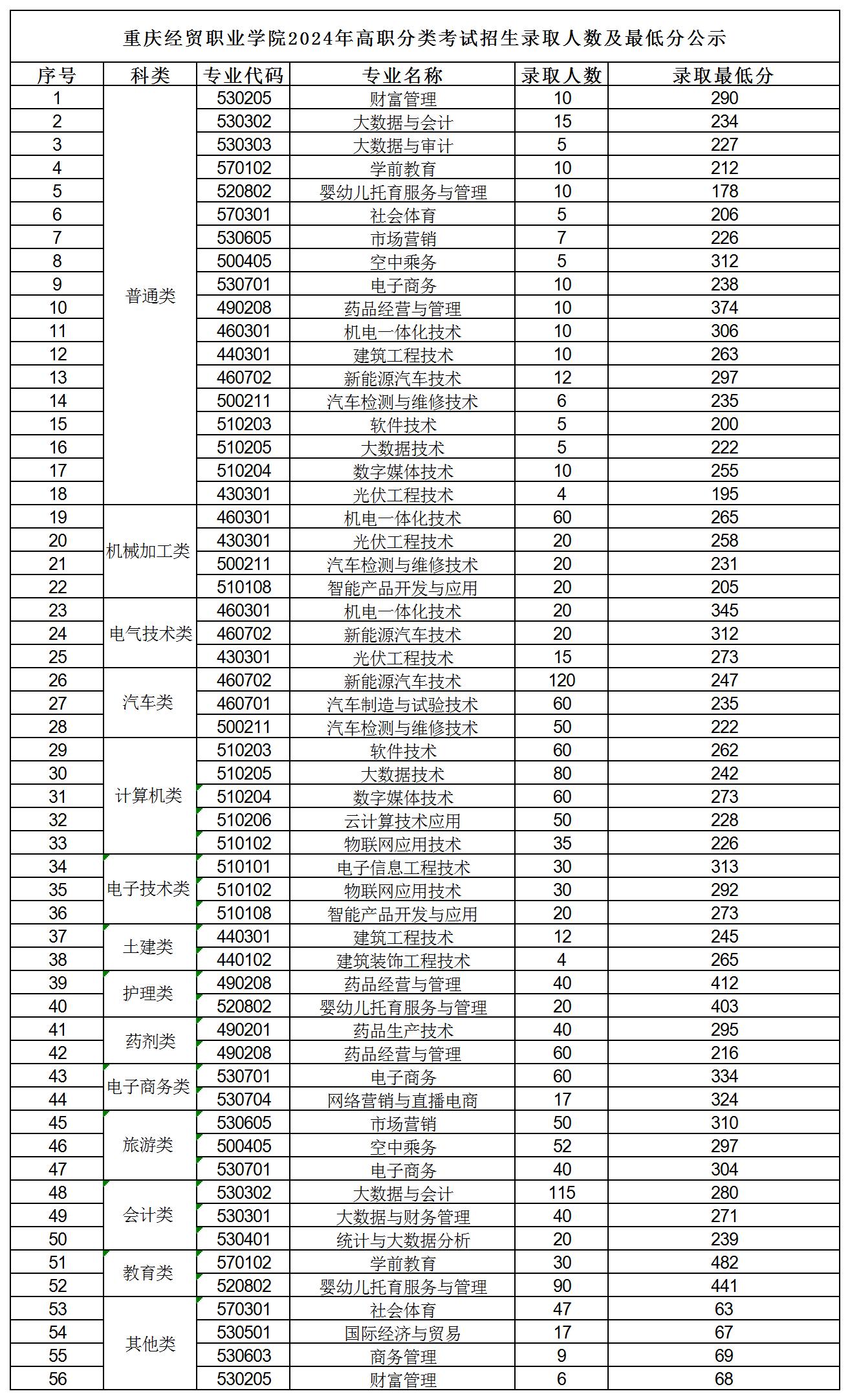 2024年分类考试录取人数及最低分公示_Sheet1.jpg